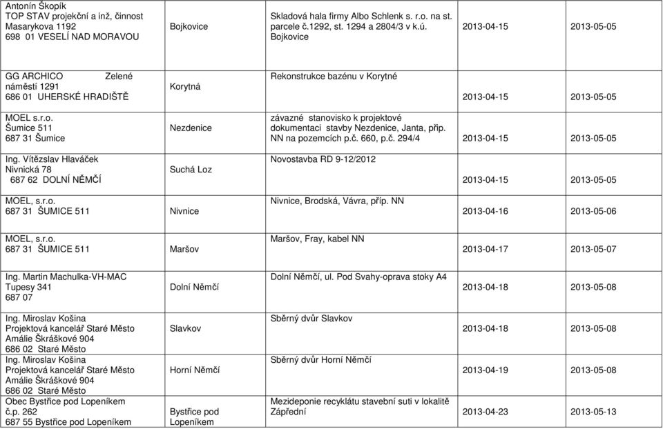 NN na pozemcích p.č. 660, p.č. 294/4 2013-04-15 2013-05-05 Ing. Vítězslav Hlaváček Nivnická 78 687 62 DOLNÍ NĚMČÍ Suchá Loz Novostavba RD 9-12/2012 2013-04-15 2013-05-05 MOEL, s.r.o. 687 31 ŠUMICE 511 Nivnice Nivnice, Brodská, Vávra, příp.