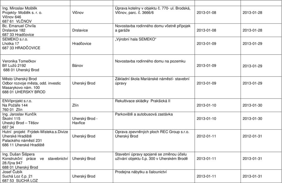 3666/6 2013-01-08 2013-01-28 Novostavba rodinného domu včetně přípojek a garáže 2013-01-08 2013-01-28 Výrobní hala SEMEKO 2013-01-09 2013-01-29 Veronika Tomečkov Bří Lužů 2192 688 01 Bánov Novostavba