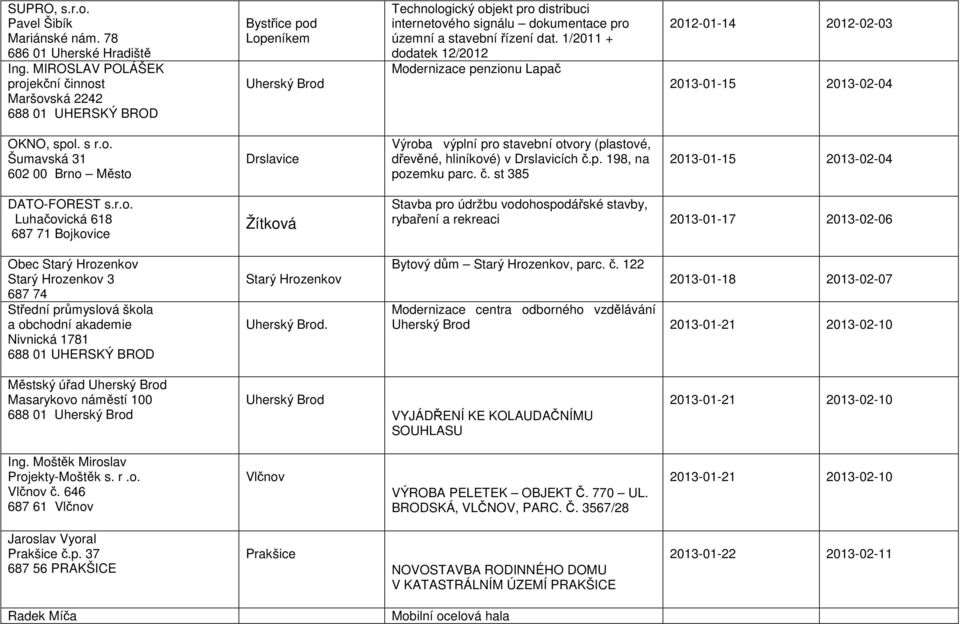 1/2011 + dodatek 12/2012 Modernizace penzionu Lapač 2012-01-14 2012-02-03 2013-01-15 2013-02-04 OKNO, spol. s r.o. Šumavská 31 602 00 Brno Město Drslavice Výroba výplní pro stavební otvory (plastové, dřevěné, hliníkové) v Drslavicích č.