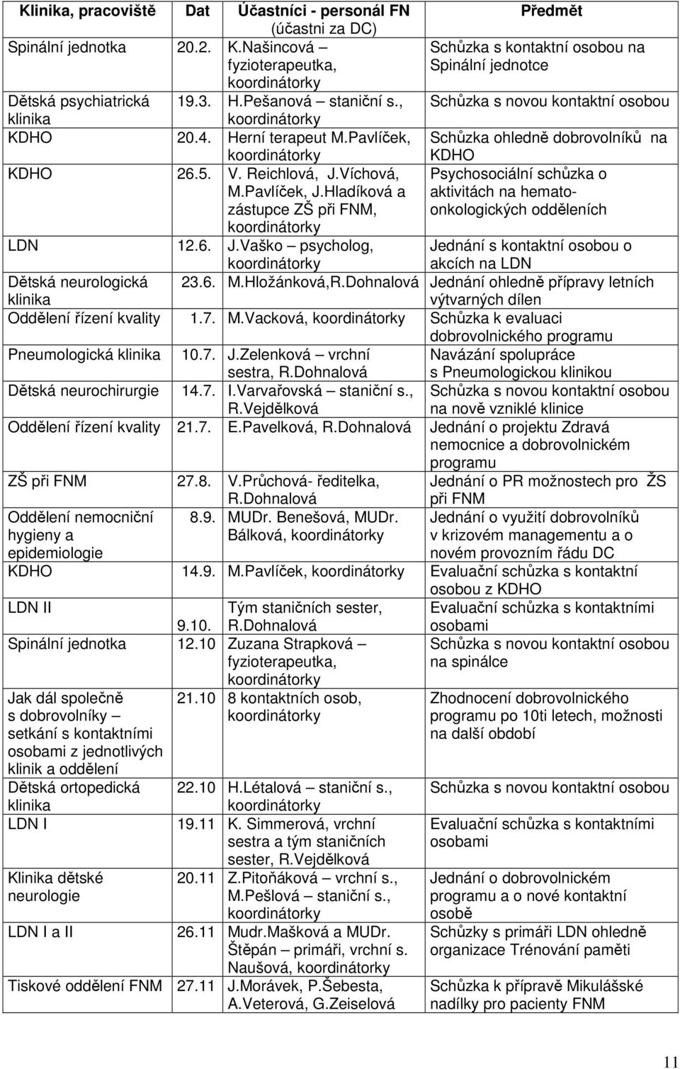 Hladíková a zástupce ZŠ při FNM, Psychosociální schůzka o aktivitách na hematoonkologických odděleních LDN 12.6. J.