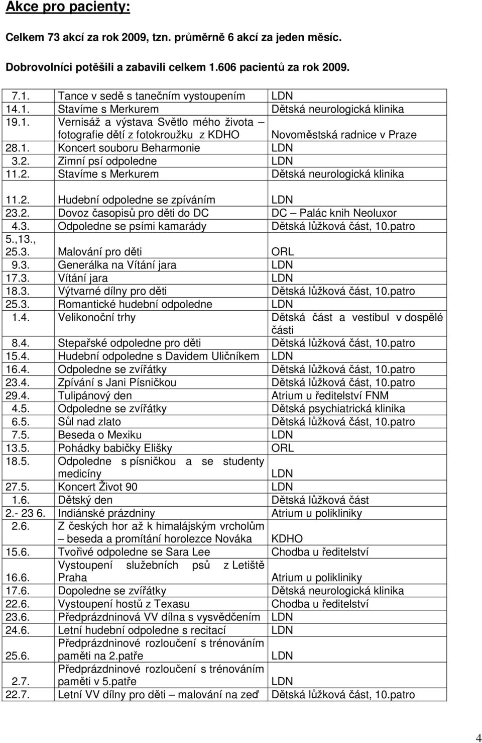 2. Stavíme s Merkurem Dětská neurologická klinika 11.2. Hudební odpoledne se zpíváním LDN 23.2. Dovoz časopisů pro děti do DC DC Palác knih Neoluxor 4.3. Odpoledne se psími kamarády Dětská lůžková část, 10.