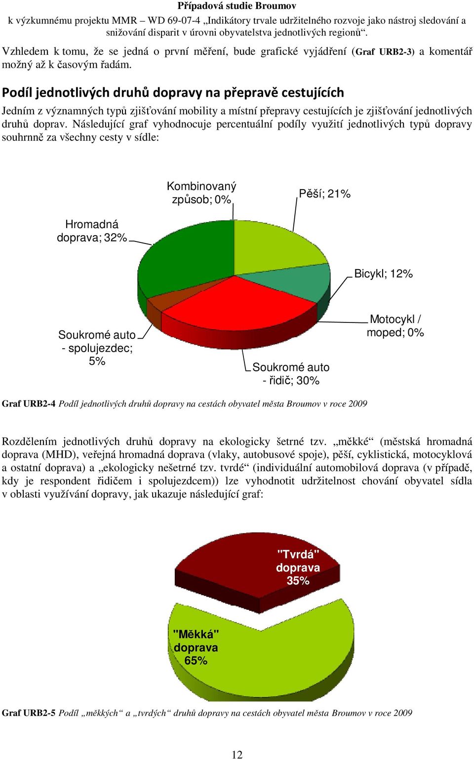 Následující graf vyhodnocuje percentuální podíly využití jednotlivých typů dopravy souhrnně za všechny cesty v sídle: Kombinovaný způsob; 0% Pěší; 21% Hromadná doprava; 32% Bicykl; 12% Soukromé auto