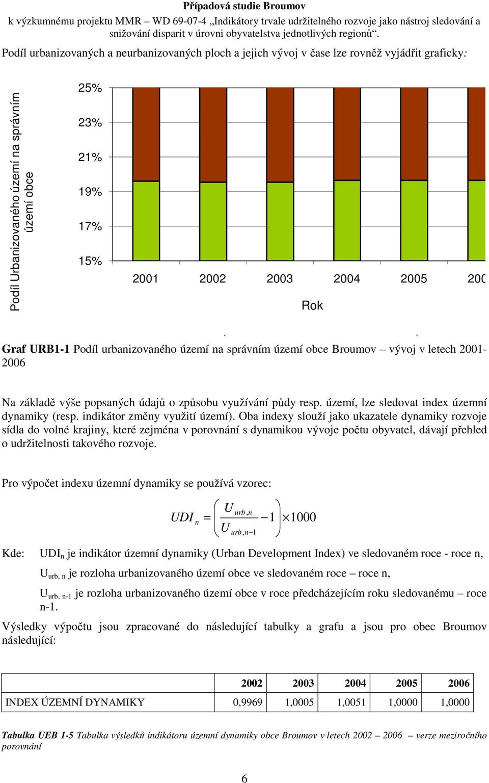 využívání půdy resp. území, lze sledovat index územní dynamiky (resp. indikátor změny využití území).