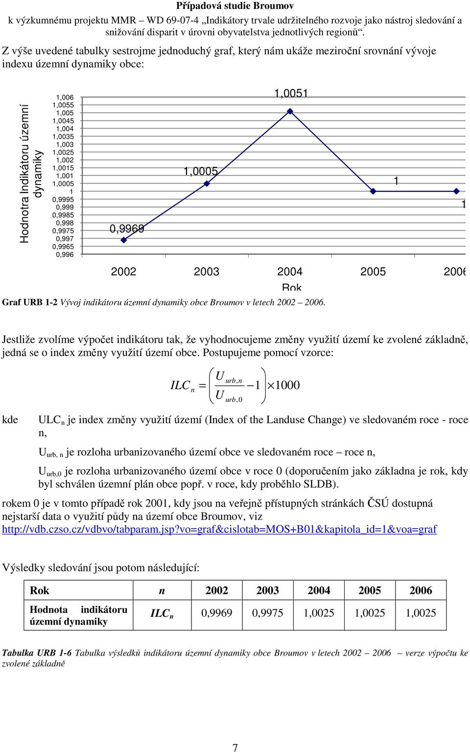 Broumov v letech 2002 2006. 1 1 Jestliže zvolíme výpočet indikátoru tak, že vyhodnocujeme změny využití území ke zvolené základně, jedná se o index změny využití území obce.