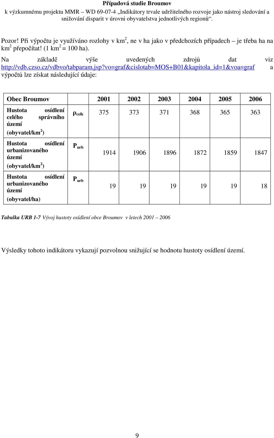 vo=graf&cislotab=mos+b01&kapitola_id=1&voa=graf a výpočtů lze získat následující údaje: Obec Broumov 2001 2002 2003 2004 2005 2006 Hustota osídlení celého správního území (obyvatel/km 2 )