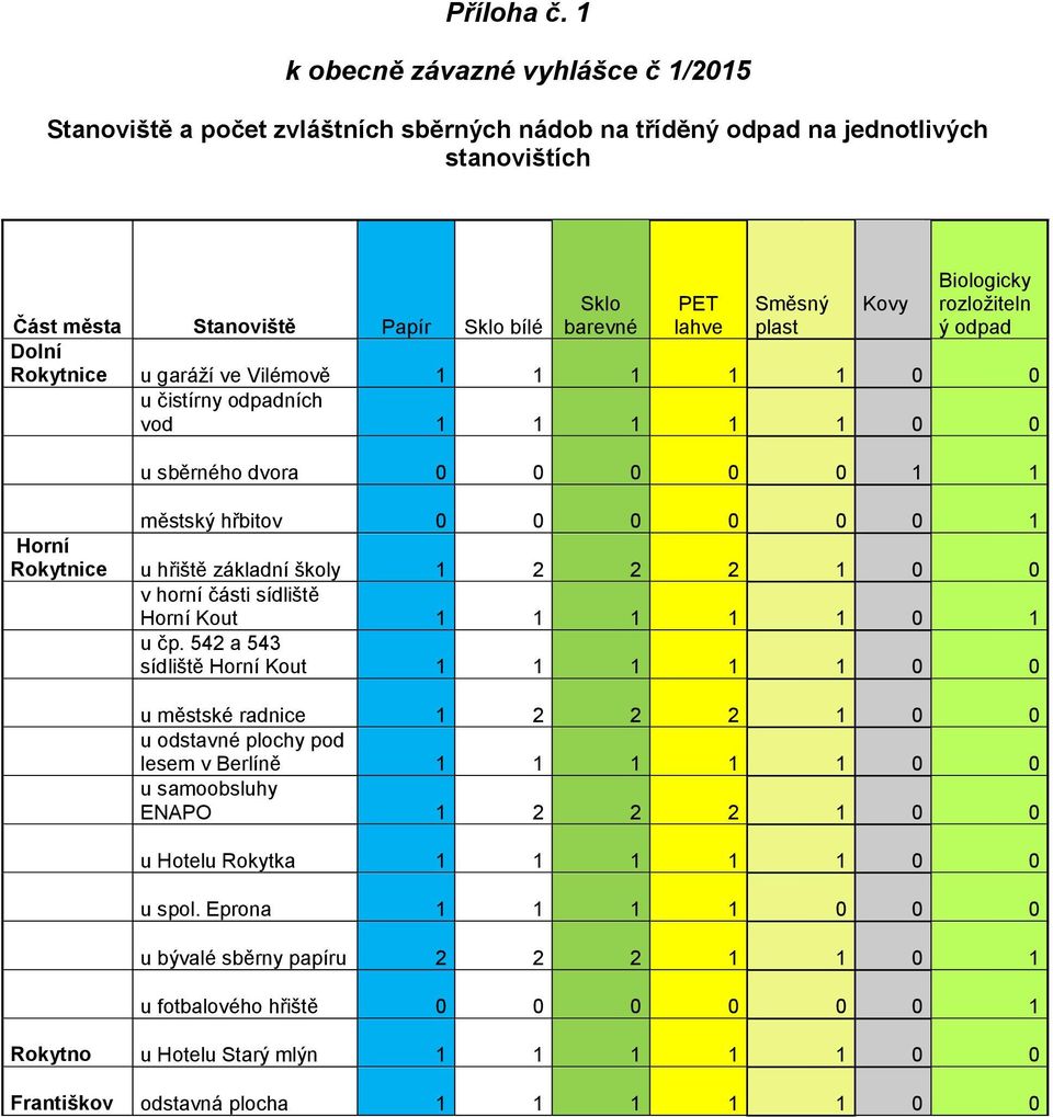 Část města Stanoviště Papír Sklo bílé Dolní Rokytnice u garáží ve Vilémově 1 1 1 1 1 0 0 u čistírny odpadních vod 1 1 1 1 1 0 0 u sběrného dvora 0 0 0 0 0 1 1 městský hřbitov 0 0 0 0 0 0 1 Horní