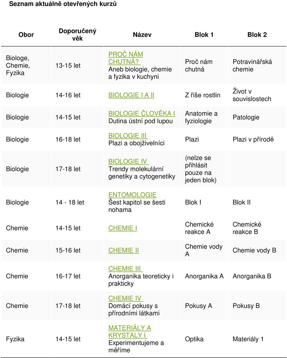 Anatomie a fyziologie Patologie 16-18 let BIOLOGIE III Plazi a obojživelníci Plazi Plazi v přírodě BIOLOGIE IV Trendy molekulární genetiky a cytogenetiky (nelze se přihlásit pouze na jeden blok)