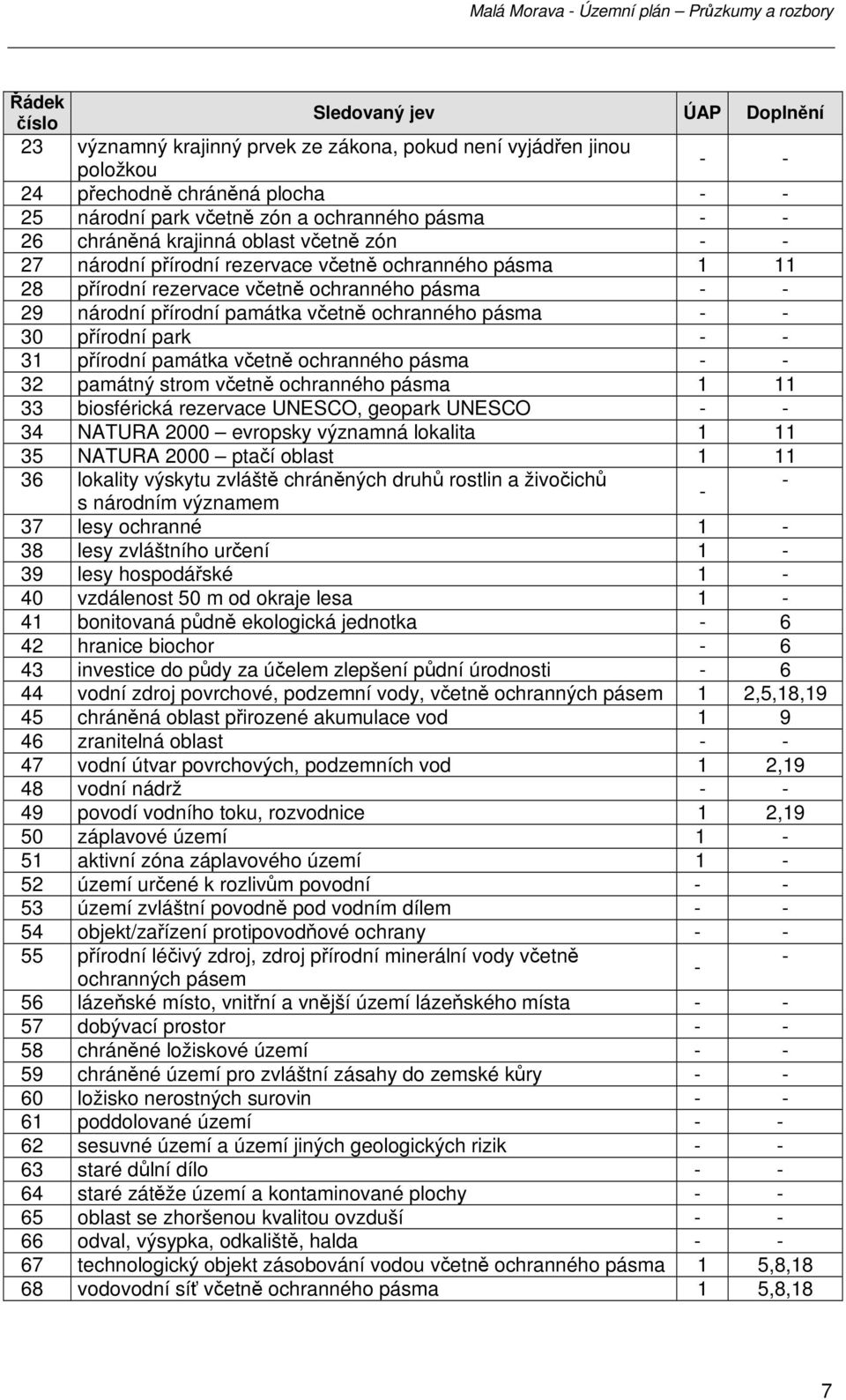 pásma - - 30 přírodní park - - 31 přírodní památka včetně ochranného pásma - - 32 památný strom včetně ochranného pásma 1 11 33 biosférická rezervace UNESCO, geopark UNESCO - - 34 NATURA 2000