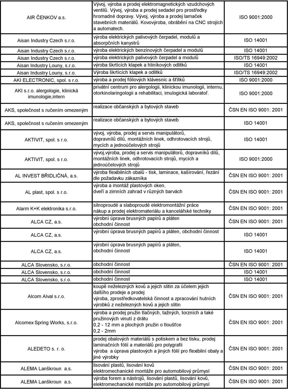 r.o. Alcomex Spring Works, s.r.o. ALEDETO s. r. o. ALEMA Lanškroun a.s. ALEMA Lanškroun a.s. Vývoj, výroba a prodej elektromagnetických vzudchových ventilů.