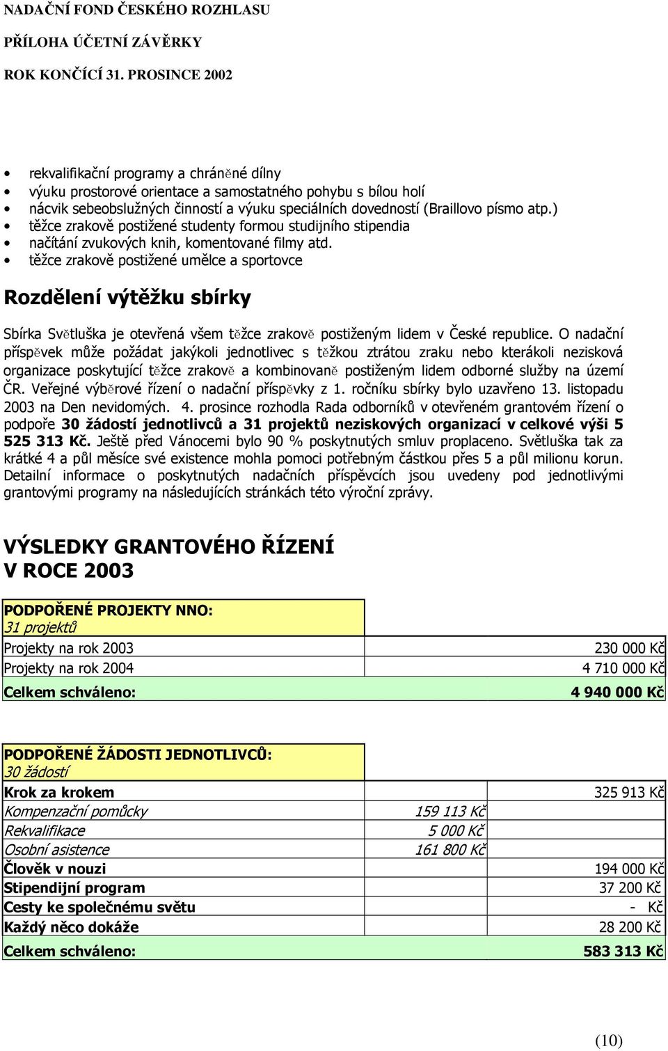 těžce zrakově postižené umělce a sportovce Rozdělení výtěžku sbírky Sbírka Světluška je otevřená všem těžce zrakově postiženým lidem v České republice.