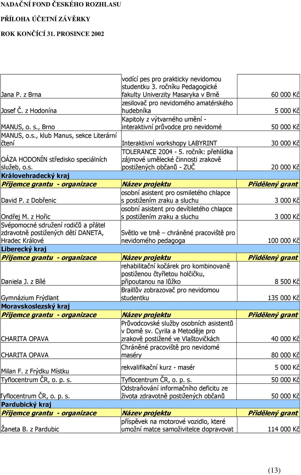 s. TOLERANCE 2004-5. ročník: přehlídka zájmové umělecké činnosti zrakově postižených občanů - ZUČ 20 000 Kč Královehradecký kraj Příjemce grantu - organizace Název projektu Přidělený grant David P.