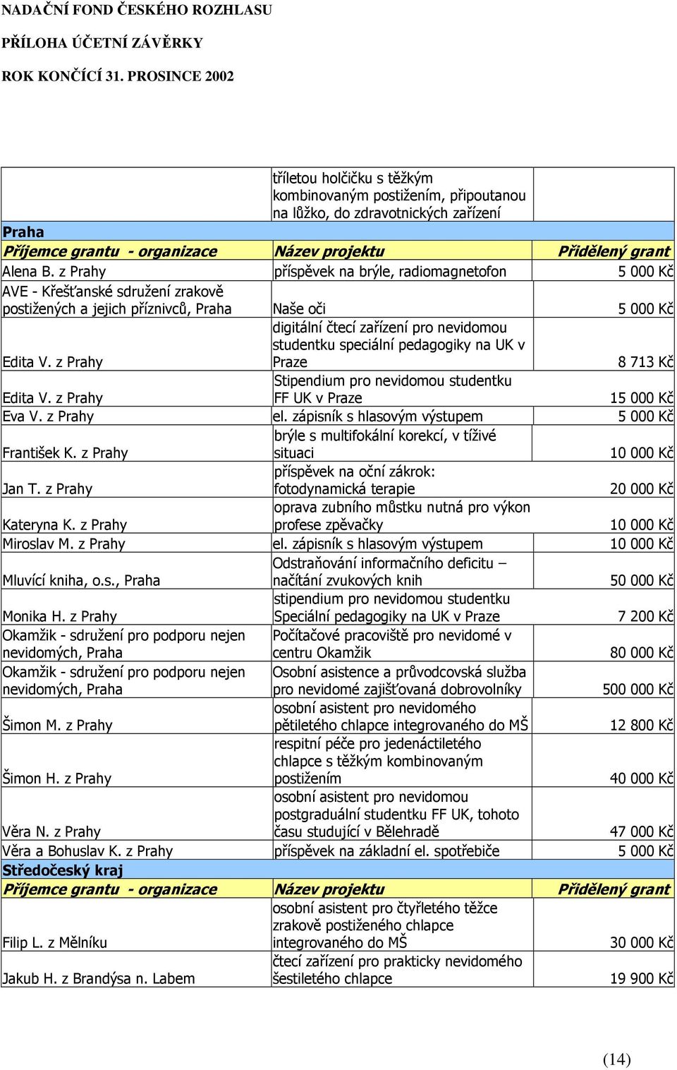 z Prahy digitální čtecí zařízení pro nevidomou studentku speciální pedagogiky na UK v Praze 8 713 Kč Edita V. z Prahy Stipendium pro nevidomou studentku FF UK v Praze 15 000 Kč Eva V. z Prahy el.