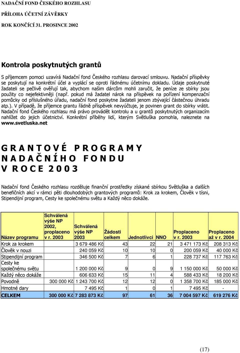 pokud má žadatel nárok na příspěvek na pořízení kompenzační pomůcky od příslušného úřadu, nadační fond poskytne žadateli jenom zbývající částečnou úhradu atp.).