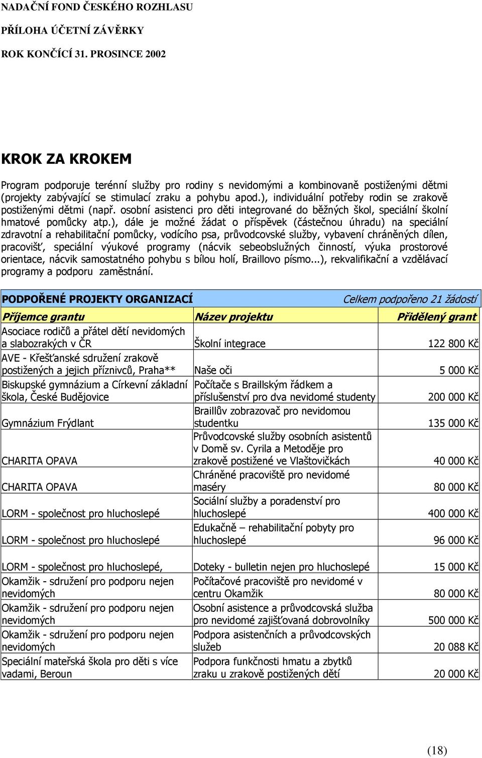 ), dále je možné žádat o příspěvek (částečnou úhradu) na speciální zdravotní a rehabilitační pomůcky, vodícího psa, průvodcovské služby, vybavení chráněných dílen, pracovišť, speciální výukové