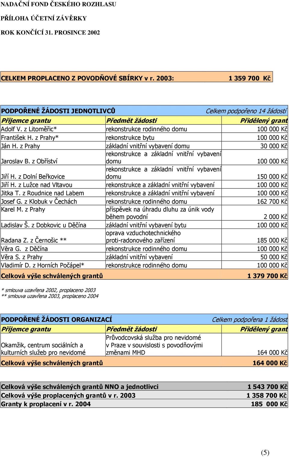 z Obříství rekonstrukce a základní vnitřní vybavení domu 100 000 Kč Jiří H. z Dolní Beřkovice rekonstrukce a základní vnitřní vybavení domu 150 000 Kč Jiří H.