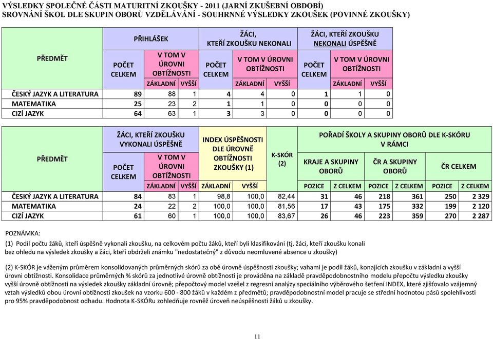 ZÁKLADNÍ VYŠŠÍ ČESKÝ JAZYK A LITERATURA 89 88 1 4 4 0 1 1 0 MATEMATIKA 25 23 2 1 1 0 0 0 0 CIZÍ JAZYK 64 63 1 3 3 0 0 0 0 PŘEDMĚT ŽÁCI, KTEŘÍ ZKOUŠKU VYKONALI ÚSPĚŠNĚ POČET CELKEM V TOM V ÚROVNI