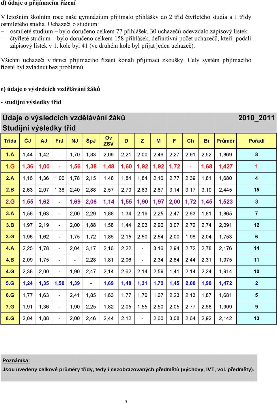 čtyřleté studium bylo doručeno celkem 158 přihlášek, definitivní počet uchazečů, kteří podali zápisový lístek v 1. kole byl 41 (ve druhém kole byl přijat jeden uchazeč).