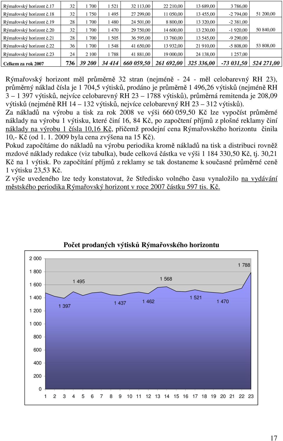 21 28 1 700 1 505 36 595,00 13 760,00 13 545,00-9 290,00 Rýmařovský horizont č.22 36 1 700 1 548 41 650,00 13 932,00 21 910,00-5 808,00 53 808,00 Rýmařovský horizont č.