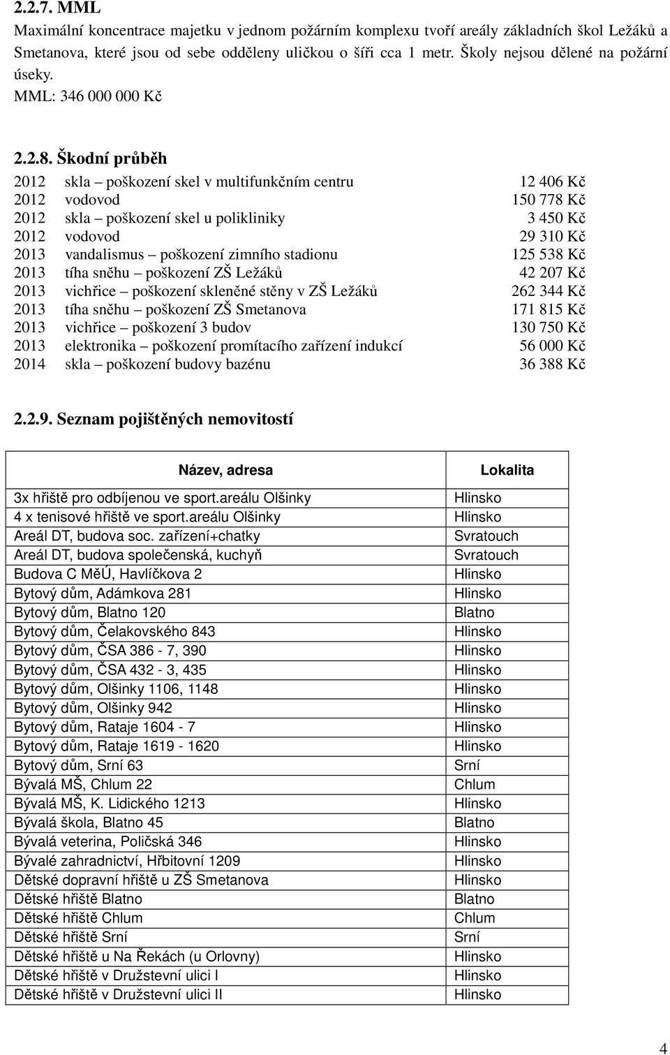 Škodní průběh 2012 skla poškození skel v multifunkčním centru 12 406 Kč 2012 vodovod 150 778 Kč 2012 skla poškození skel u polikliniky 3 450 Kč 2012 vodovod 29 310 Kč 2013 vandalismus poškození