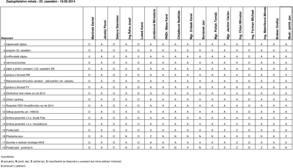 Jehlík Jan 1 zapisovatel zápisu O A O A O A A A A A A A A O A A A 2 program 23.