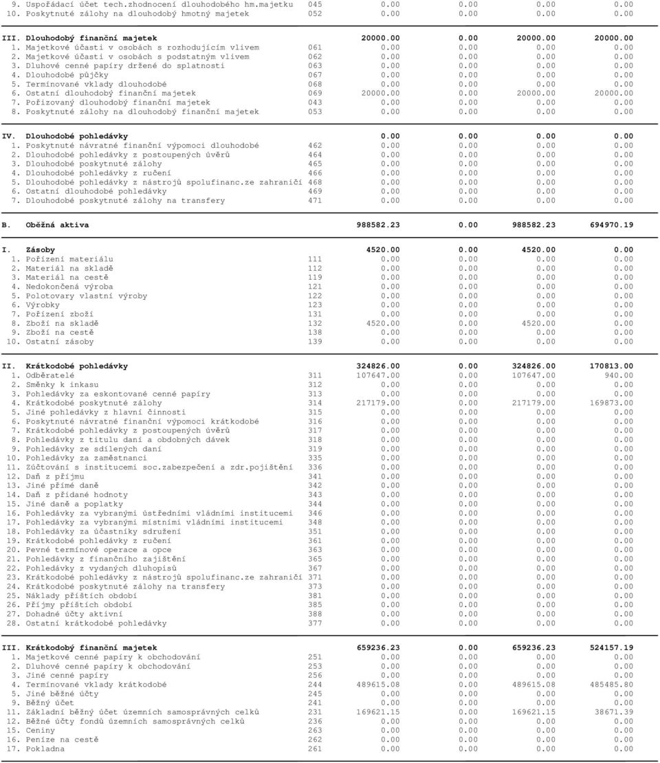 Dluhové cenné papíry držené do splatnosti 063 0.00 0.00 0.00 0.00 4. Dlouhodobé půjčky 067 0.00 0.00 0.00 0.00 5. Termínované vklady dlouhodobé 068 0.00 0.00 0.00 0.00 6.