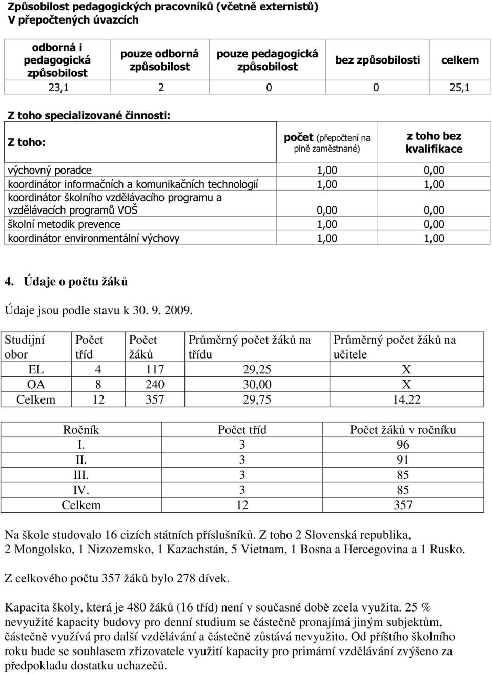 1,00 koordinátor školního vzdělávacího programu a vzdělávacích programů VOŠ 0,00 0,00 školní metodik prevence 1,00 0,00 koordinátor environmentální výchovy 1,00 1,00 4.