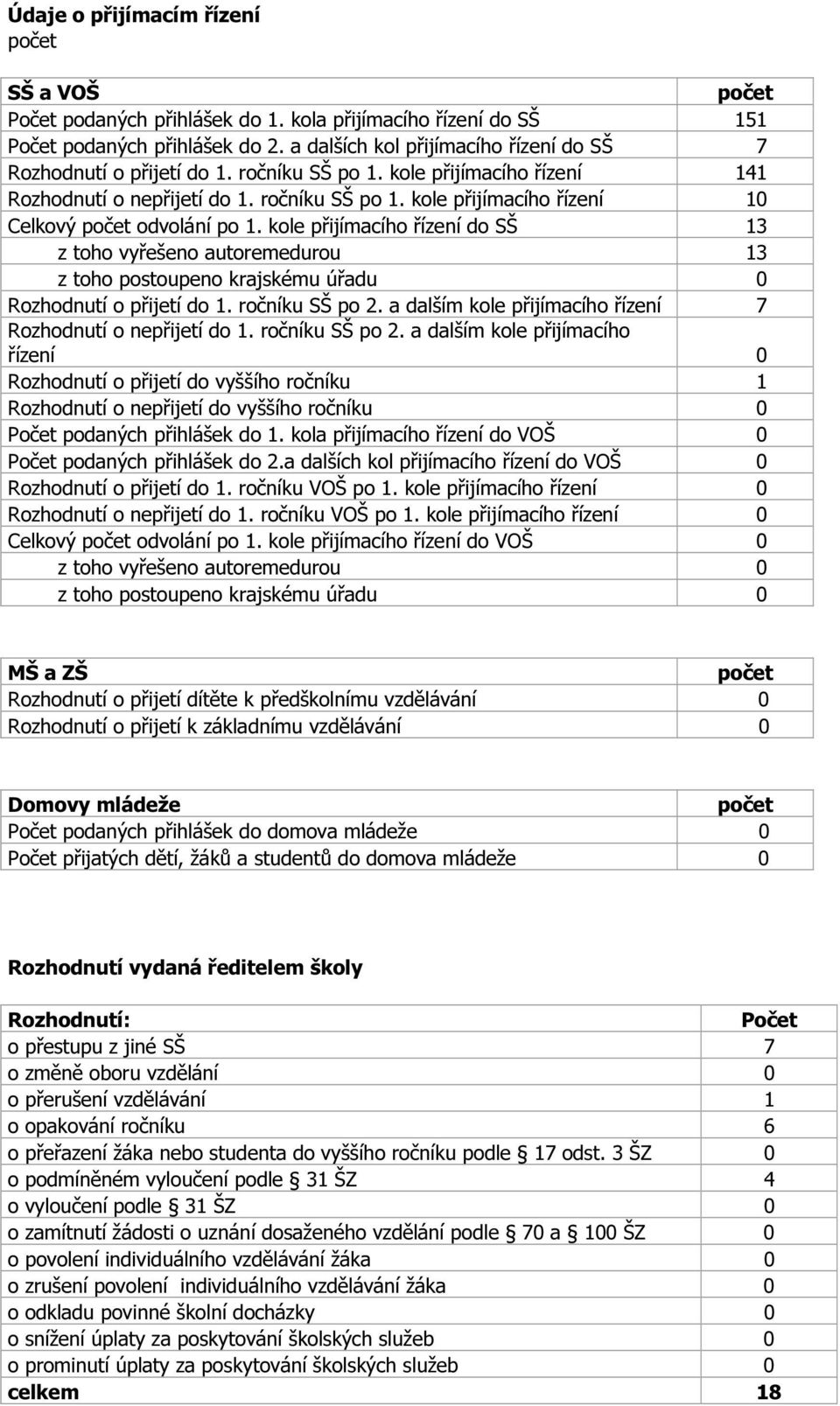 kole přijímacího řízení do SŠ 13 z toho vyřešeno autoremedurou 13 z toho postoupeno krajskému úřadu 0 Rozhodnutí o přijetí do 1. ročníku SŠ po 2.