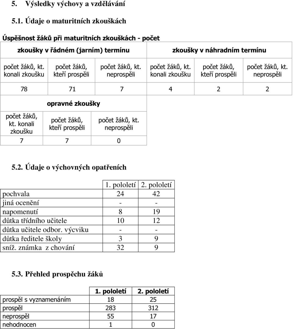konali zkoušku opravné zkoušky počet žáků, kteří prospěli počet žáků, kt. neprospěli 7 7 0 5.2. Údaje o výchovných opatřeních 1. pololetí 2.