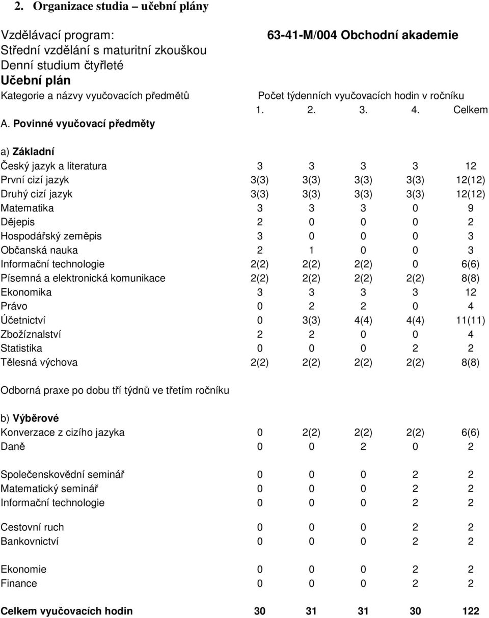 Celkem a) Základní Český jazyk a literatura 3 3 3 3 12 První cizí jazyk 3(3) 3(3) 3(3) 3(3) 12(12) Druhý cizí jazyk 3(3) 3(3) 3(3) 3(3) 12(12) Matematika 3 3 3 0 9 Dějepis 2 0 0 0 2 Hospodářský