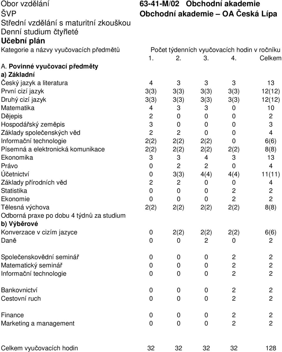 Povinné vyučovací předměty a) Základní Český jazyk a literatura 4 3 3 3 13 První cizí jazyk 3(3) 3(3) 3(3) 3(3) 12(12) Druhý cizí jazyk 3(3) 3(3) 3(3) 3(3) 12(12) Matematika 4 3 3 0 10 Dějepis 2 0 0