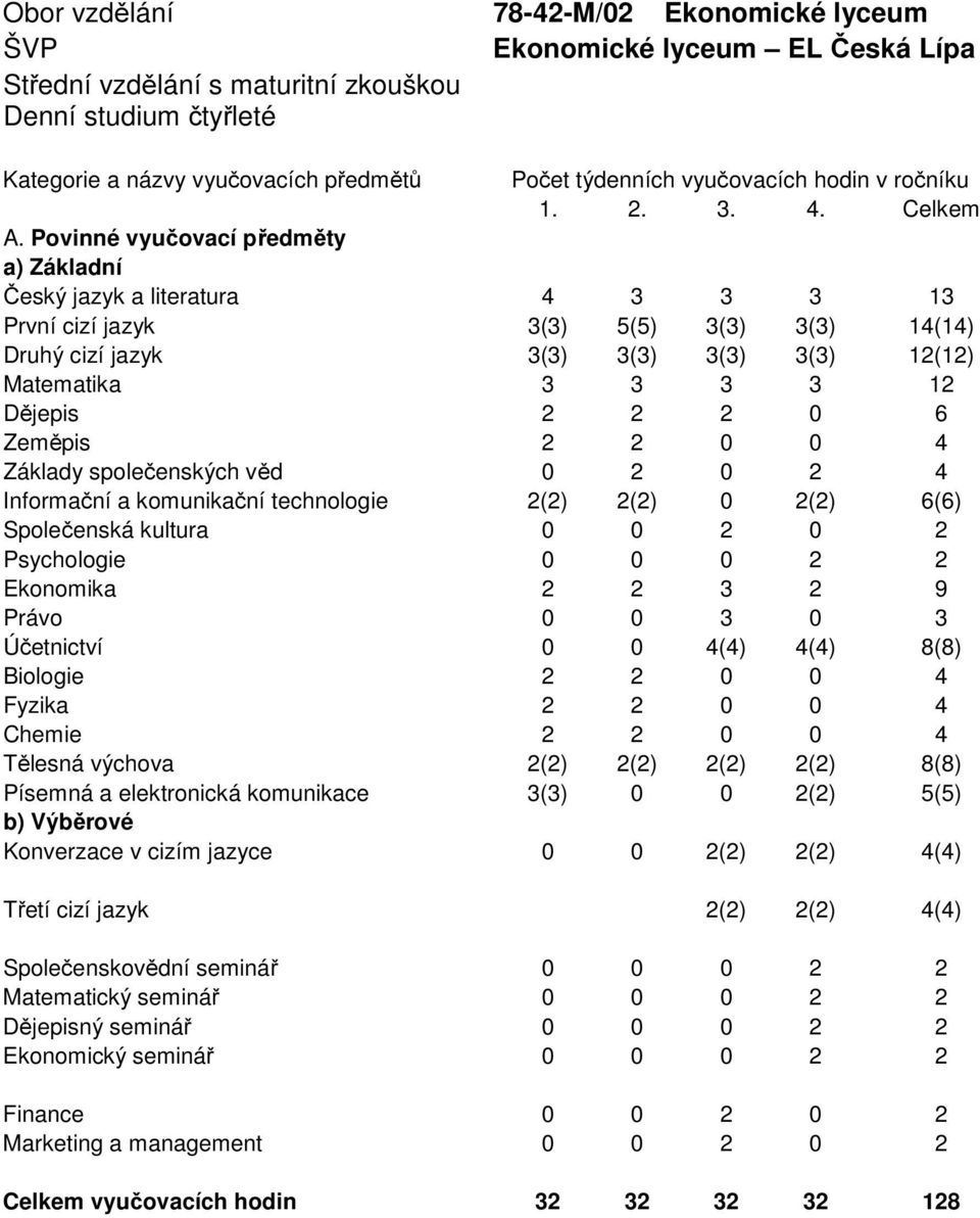 Povinné vyučovací předměty a) Základní Český jazyk a literatura 4 3 3 3 13 První cizí jazyk 3(3) 5(5) 3(3) 3(3) 14(14) Druhý cizí jazyk 3(3) 3(3) 3(3) 3(3) 12(12) Matematika 3 3 3 3 12 Dějepis 2 2 2