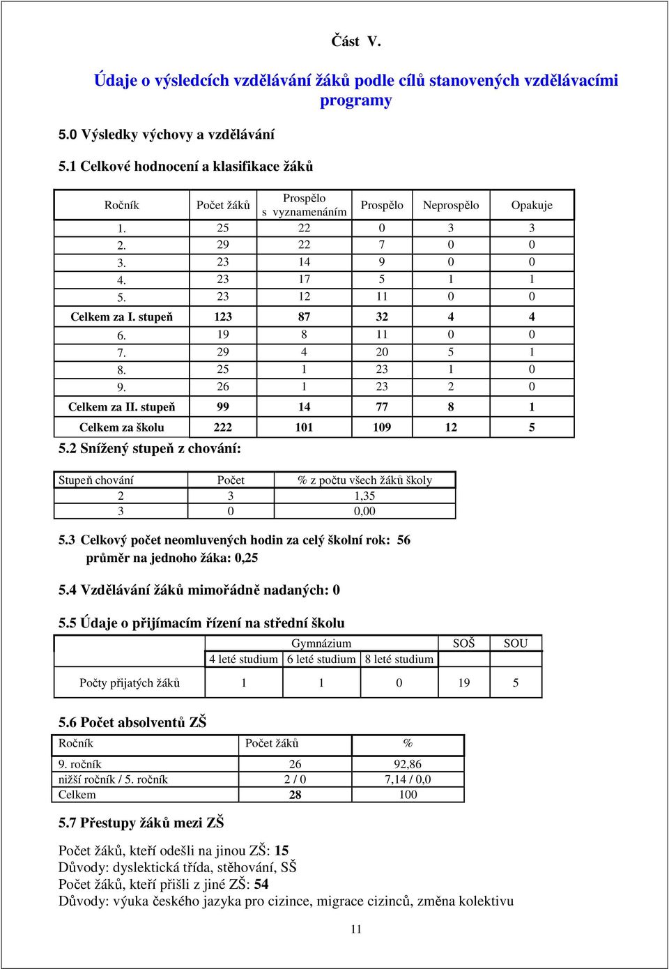 stupeň 123 87 32 4 4 6. 19 8 11 0 0 7. 29 4 20 5 1 8. 25 1 23 1 0 9. 26 1 23 2 0 Celkem za II. stupeň 99 14 77 8 1 Celkem za školu 222 101 109 12 5 5.