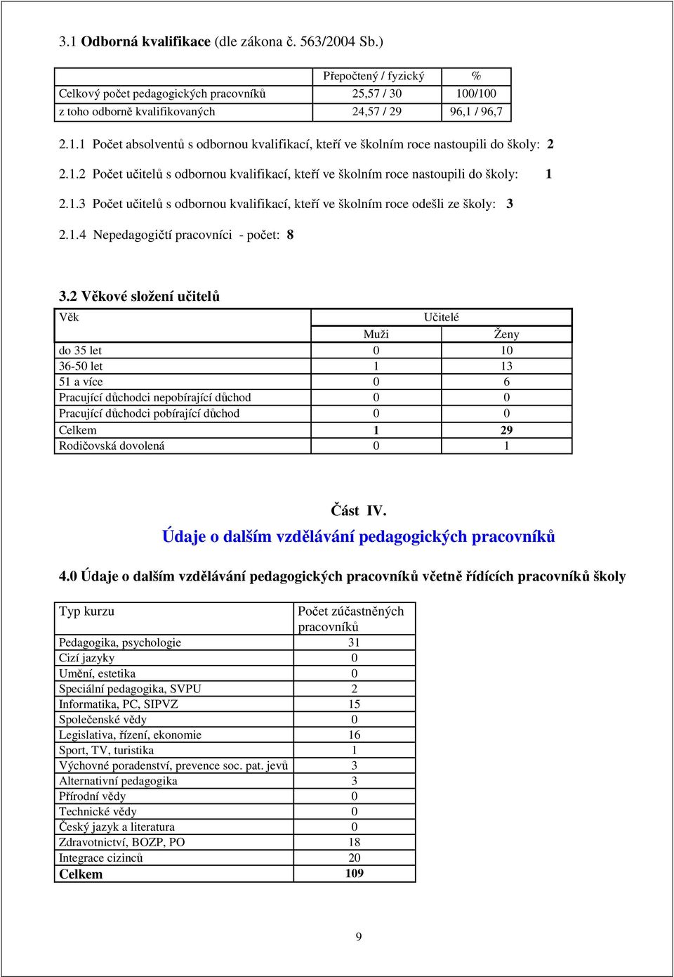 2 Věkové složení učitelů Věk Učitelé Muži Ženy do 35 let 0 10 36-50 let 1 13 51 a více 0 6 Pracující důchodci nepobírající důchod 0 0 Pracující důchodci pobírající důchod 0 0 Celkem 1 29 Rodičovská