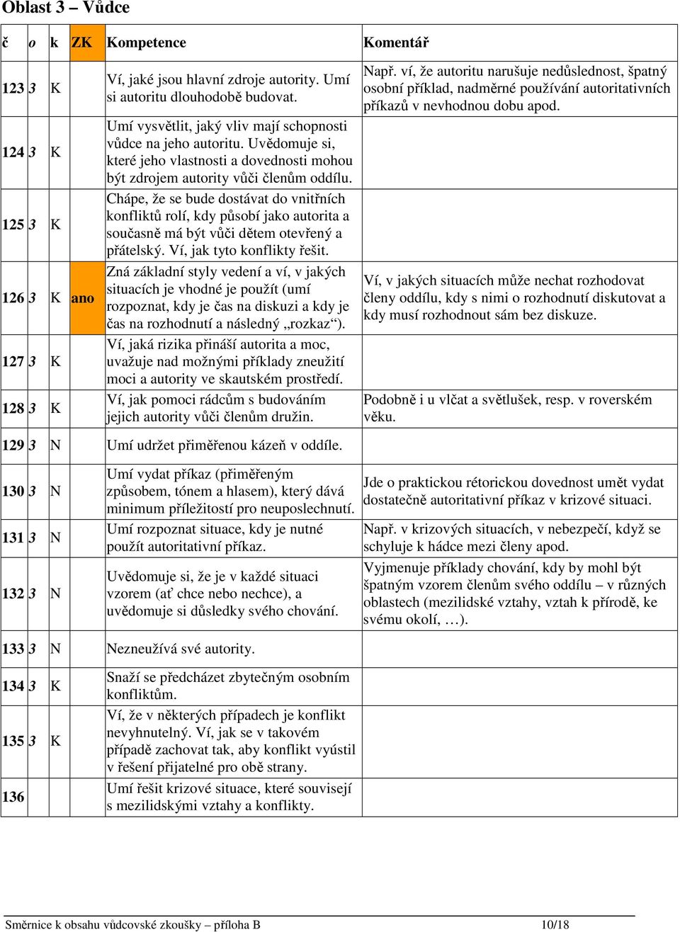 Chápe, že se bude dostávat do vnitřních konfliktů rolí, kdy působí jako autorita a současně má být vůči dětem otevřený a přátelský. Ví, jak tyto konflikty řešit.