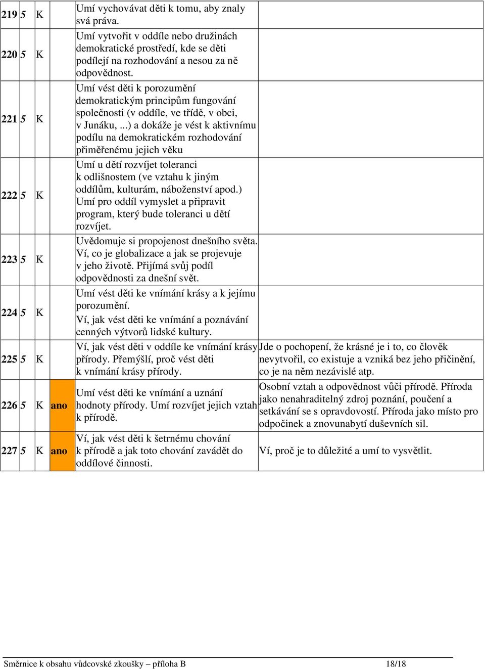 Umí vést děti k porozumění demokratickým principům fungování společnosti (v oddíle, ve třídě, v obci, v Junáku,.