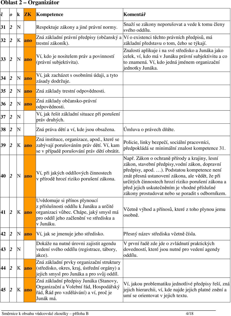 36 2 N ano 37 2 N Zná základy občansko-právní odpovědnosti. Ví, jak řešit základní situace při porušení práv druhých. Snaží se zákony neporušovat a vede k tomu členy svého oddílu.