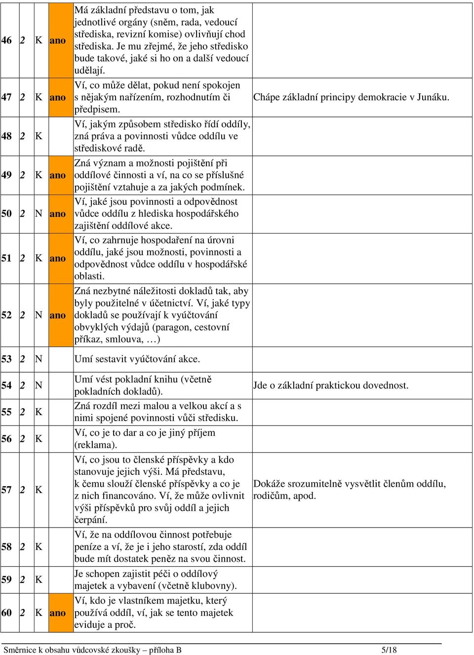 47 2 K ano Ví, co může dělat, pokud není spokojen s nějakým nařízením, rozhodnutím či Chápe základní principy demokracie v Junáku. předpisem.