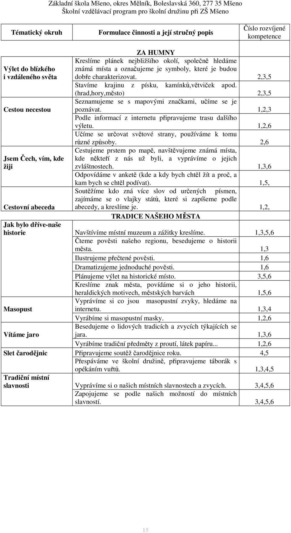 1,2,3 Podle informací z internetu připravujeme trasu dalšího výletu. 1,2,6 Učíme se určovat světové strany, používáme k tomu různé způsoby.