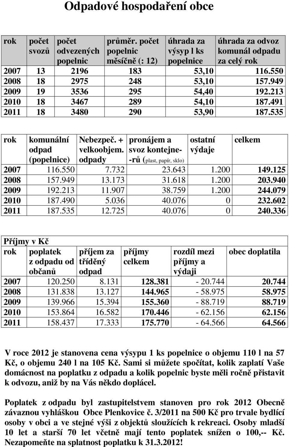 213 2010 18 3467 289 54,10 187.491 2011 18 3480 290 53,90 187.535 rok komunální odpad (popelnice) Nebezpeč. + velkoobjem.