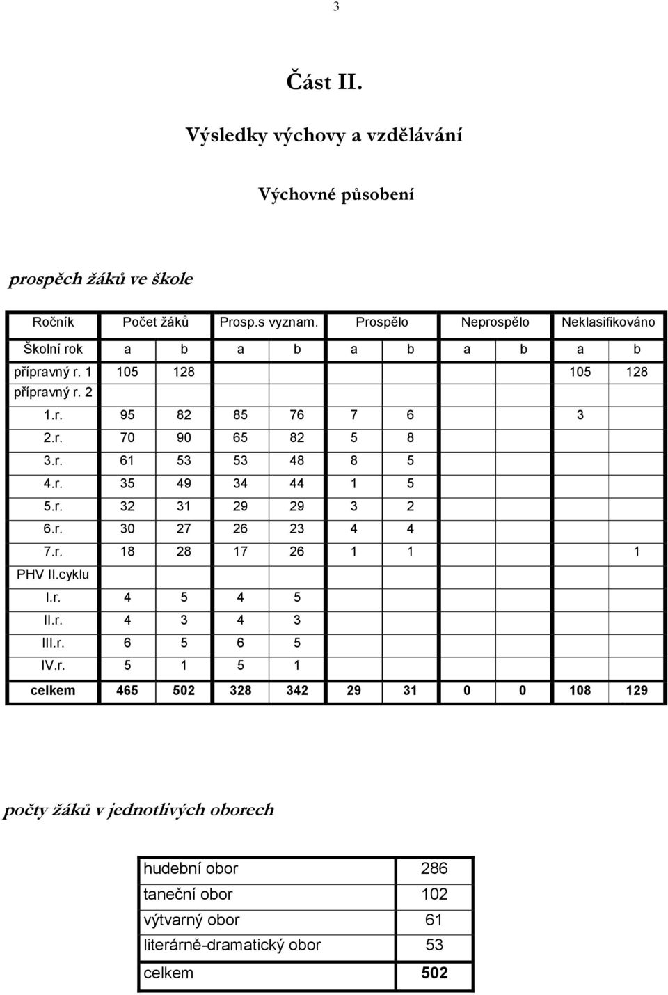 r. 61 53 53 48 8 5 4.r. 35 49 34 44 1 5 5.r. 32 31 29 29 3 2 6.r. 30 27 26 23 4 4 7.r. 18 28 17 26 1 1 1 PHV II.cyklu I.r. 4 5 4 5 II.r. 4 3 4 3 III.r. 6 5 6 5 IV.