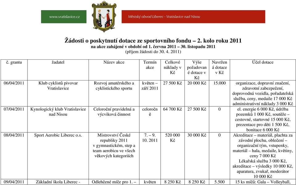 celoročn ě Celkové náklady v Výše požadovan é dotace v Navržen á dotace v Účel dotace 27 500 20 000 15.