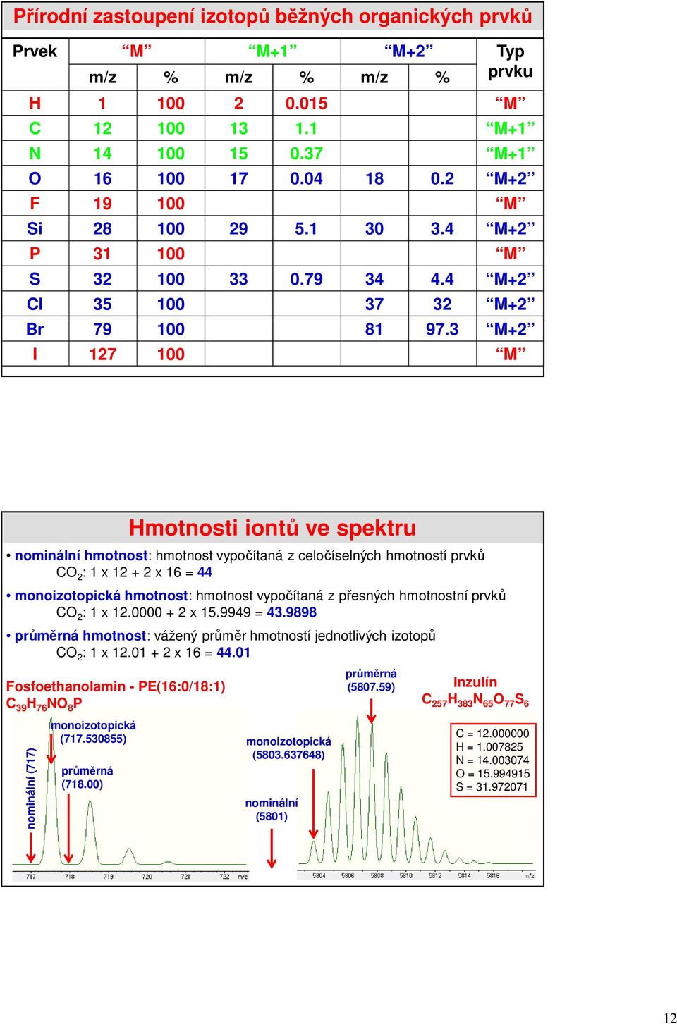 3 M+2 I 127 100 M nominální hmotnost: hmotnost vypočítaná z celočíselných hmotností prvků CO 2 : 1 x 12 + 2 x 16 = 44 monoizotopická hmotnost: hmotnost vypočítaná z přesných hmotnostní prvků CO 2 : 1