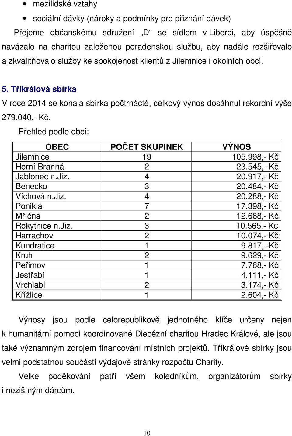 Přehled podle obcí: OBEC POČET SKUPINEK VÝNOS Jilemnice 19 105.998,- Kč Horní Branná 2 23.545,- Kč Jablonec n.jiz. 4 20.917,- Kč Benecko 3 20.484,- Kč Víchová n.jiz. 4 20.288,- Kč Poniklá 7 17.