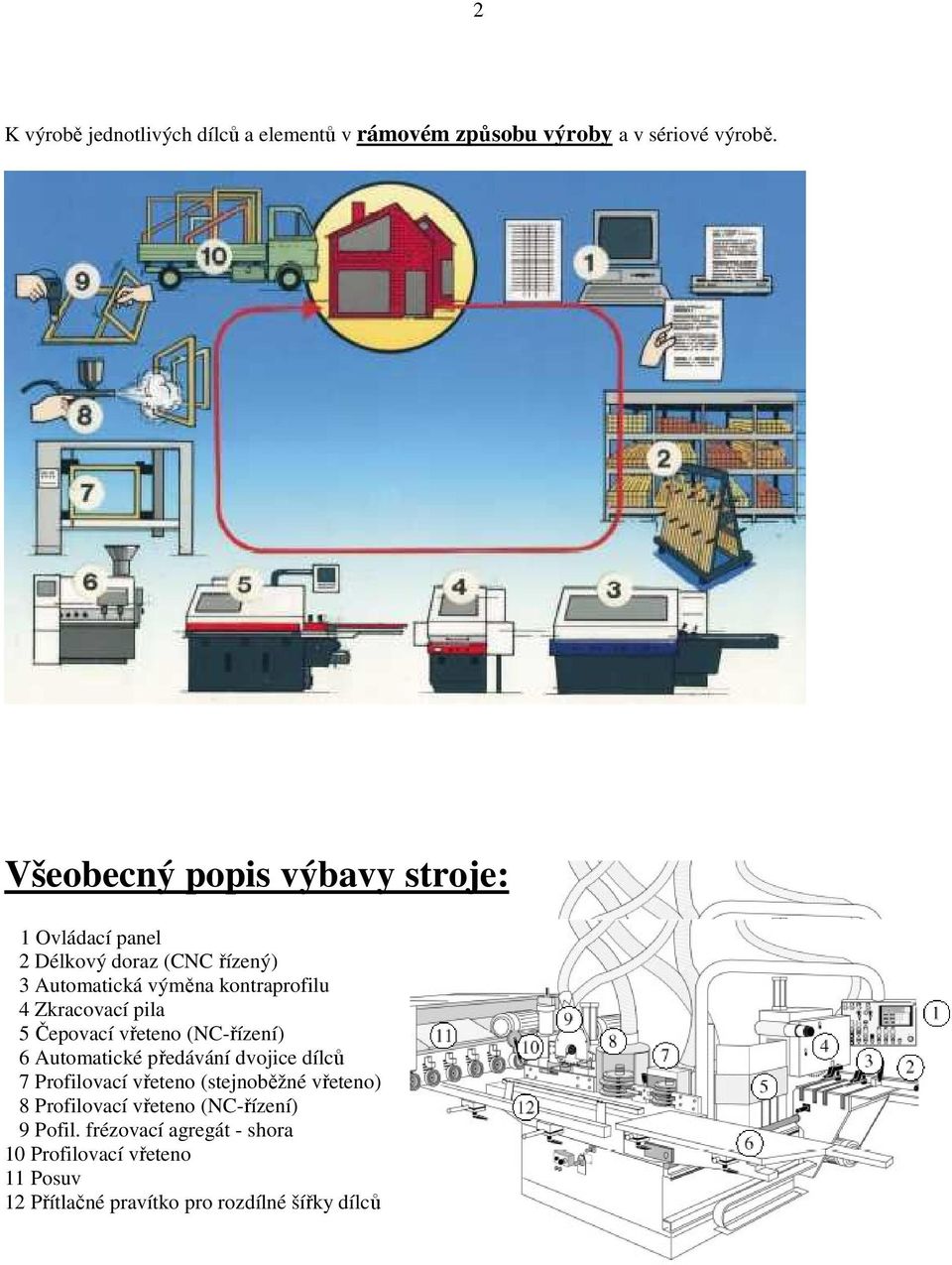 Zkracovací pila 5 Čepovací vřeteno (NC-řízení) 6 Automatické předávání dvojice dílců 7 Profilovací vřeteno