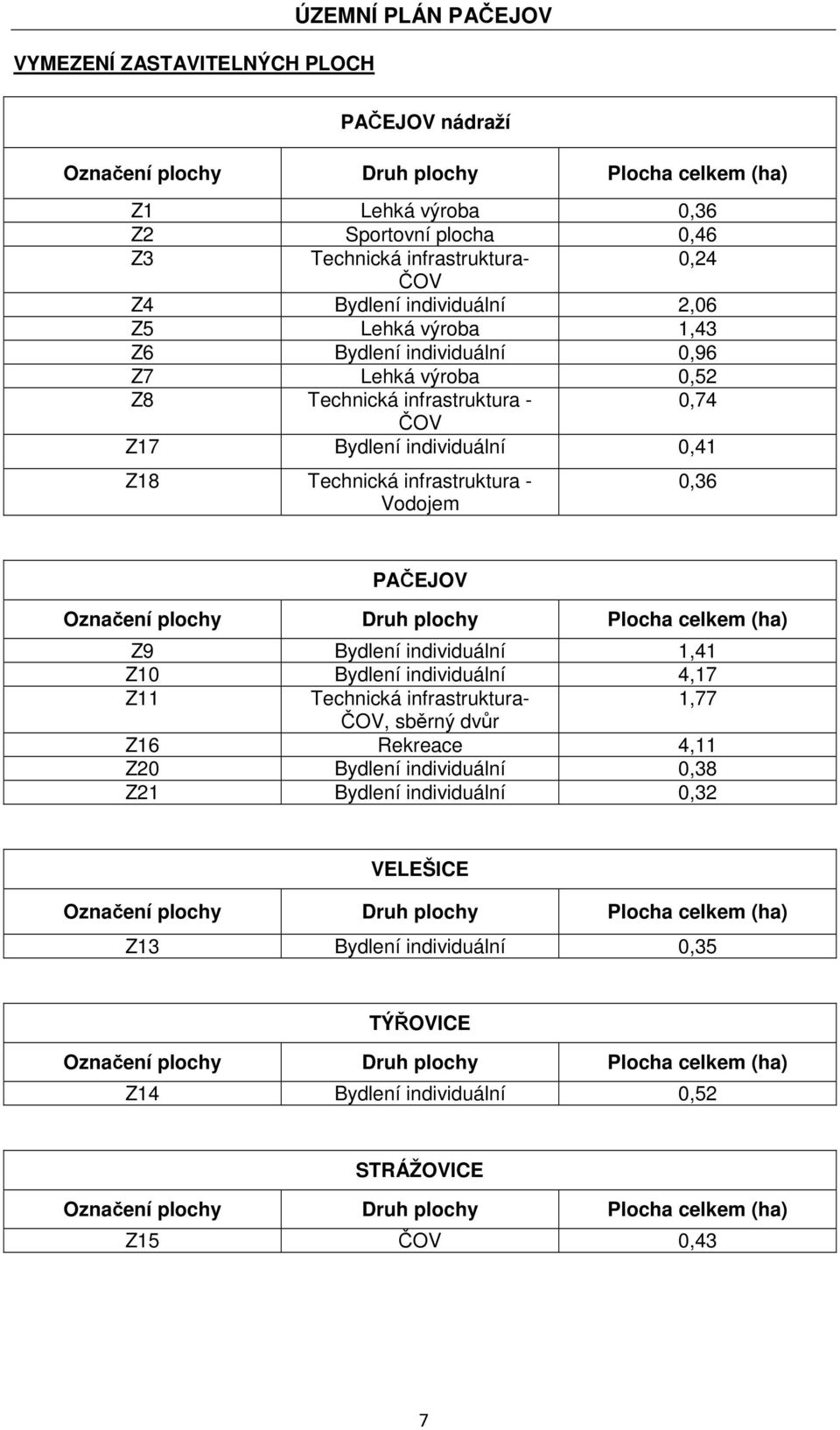 Vodojem 0,36 PAČEJOV Označení plochy Druh plochy Plocha celkem (ha) Z9 Bydlení individuální 1,41 Z10 Bydlení individuální 4,17 Z11 Technická infrastruktura 1,77 ČOV, sběrný dvůr Z16 Rekreace 4,11 Z20