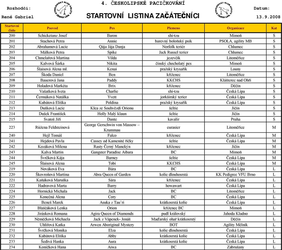 Norfolk teriér Chlumec S 203 Málková Petra Spike Jack Russel terier Chlumec S 204 Chmelařová Martina Vilda jezevčík Litoměřice S 205 Kalvová Šárka Nikita čínský chocholatý pes Mimoň S 206 Šlaisová