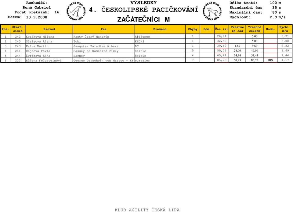 Pavla Cassey od Kamenité říčky šeltie 5 59,06 24,06 49,06 1,69 5 244 Švrčková Kája Barney šeltie 4 69,44