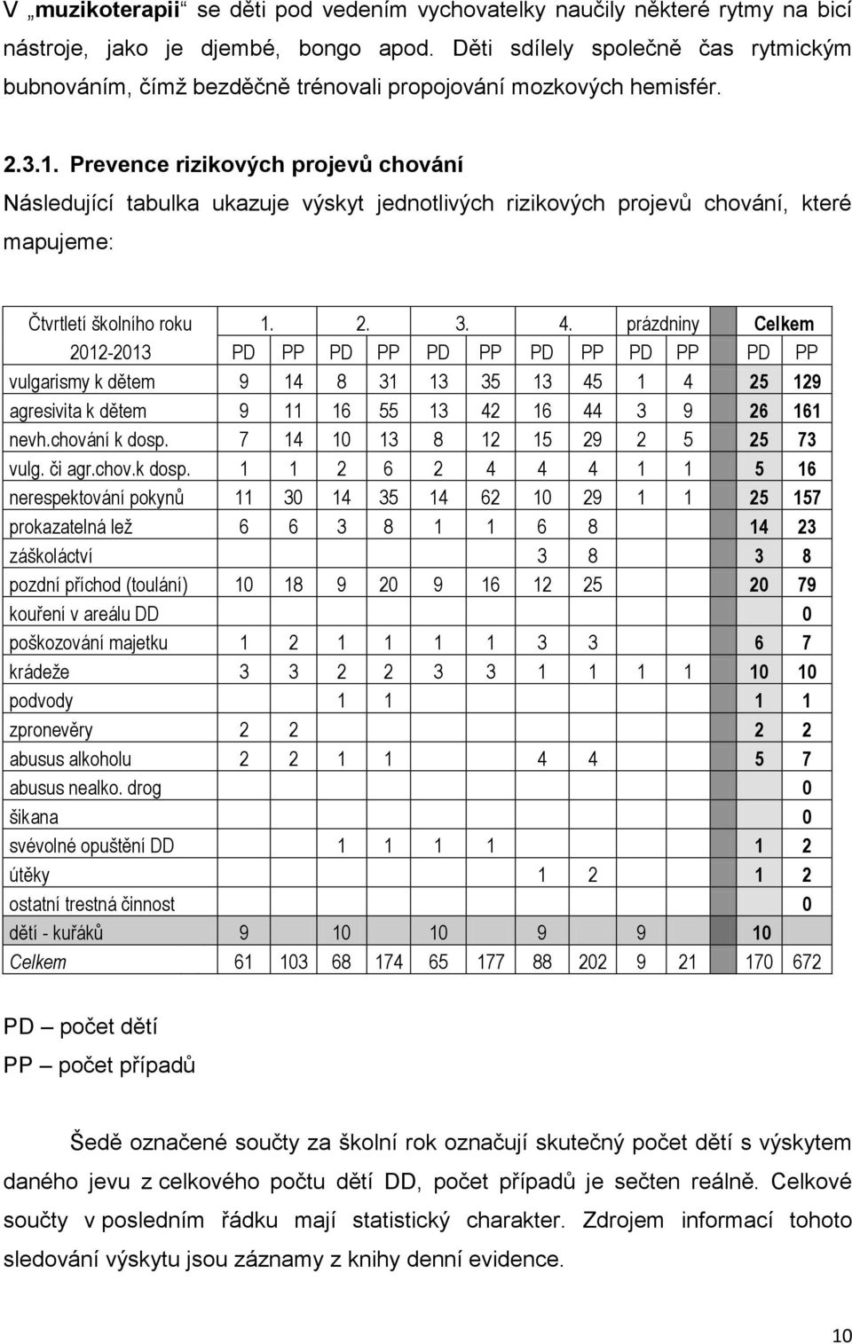 Prevence rizikových projevů chování Následující tabulka ukazuje výskyt jednotlivých rizikových projevů chování, které mapujeme: Čtvrtletí školního roku 1. 2. 3. 4.