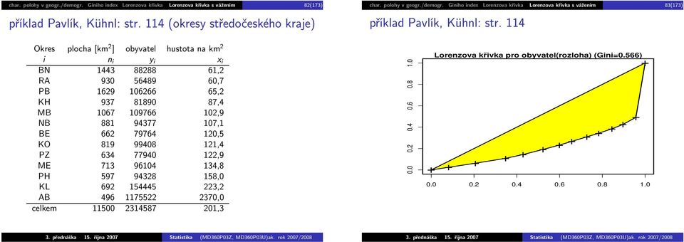 114 Okres plocha[km 2 ] obyvatel hustotanakm 2 i n i y i x i BN 1443 88288 61,2 RA 930 56489 60,7 PB 1629 106266 65,2 KH 937 81890 87,4 MB 1067 109766 102,9 NB 881