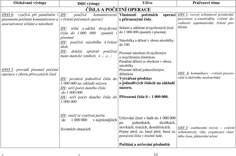 DV: dokáže správně používat mate-matické symboly +,-,x, : DV: poznává jednotlivá čísla do 1 000 000 na základě názoru DV: určí počet daného čísla do 1 000 000 DV: určí počet daného čísla do 1 000 000